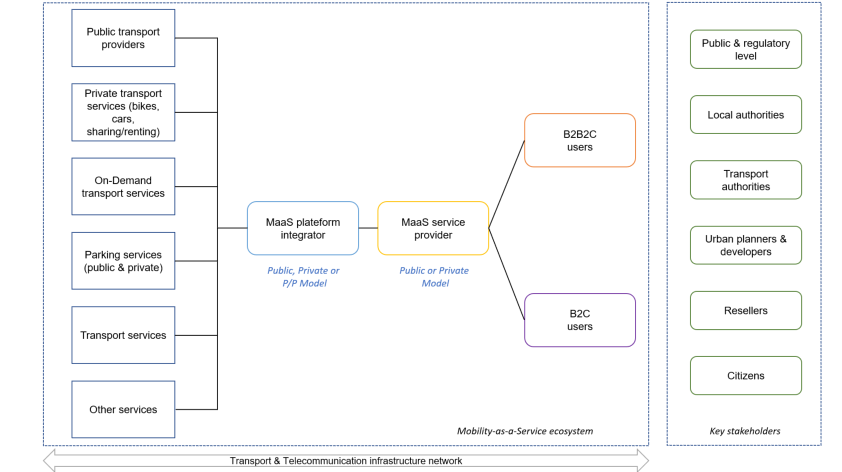 Maas Ecosystem
